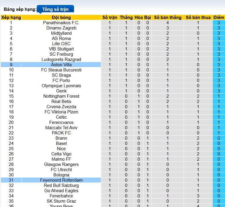 Siêu máy tính dự đoán Feyenoord vs Aston Villa, 02h00 ngày 3/10 - Ảnh 1