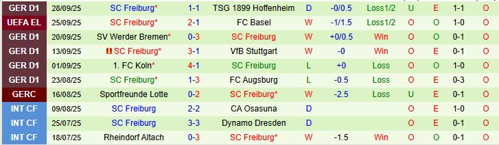 Soi kèo góc Bologna vs Freiburg, 23h45 ngày 2/10  - Ảnh 2