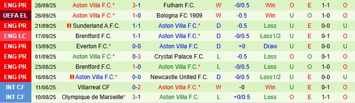 Soi kèo góc Feyenoord vs Aston Villa, 02h00 ngày 3/10  - Ảnh 2