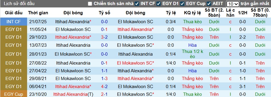 Nhận định, soi kèo Al Ittihad Alexandria vs El Mokawloon, 00h00 ngày 4/10: Bắt nạt tân binh - Ảnh 2