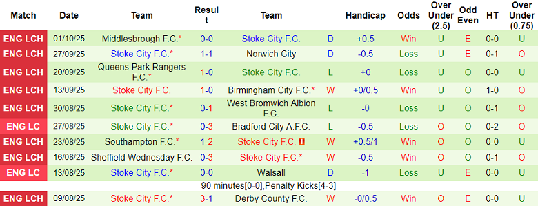 Nhận định, soi kèo Blackburn Rovers vs Stoke City, 18h30 ngày 4/10: Top 2 vẫy gọi - Ảnh 2