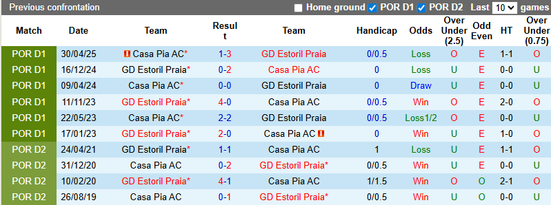 Nhận định, soi kèo Casa Pia vs Estoril Praia, 2h15 ngày 4/10: Đả bại chủ nhà - Ảnh 4