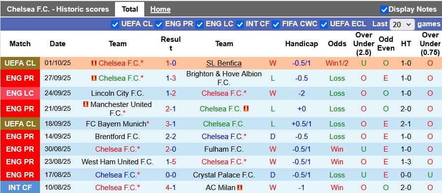 Nhận định, soi kèo Chelsea vs Liverpool, 23h30 ngày 4/10: Khó cho nhà vua - Ảnh 1