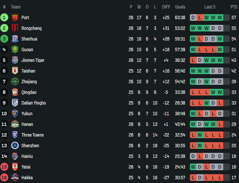 Nhận định, soi kèo Dalian Yingbo vs Qingdao West Coast, 18h35 ngày 4/10: Dấu hỏi động lực - Ảnh 4