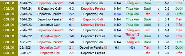 Nhận định, soi kèo Deportivo Cali vs Deportivo Pereira - Ảnh 3
