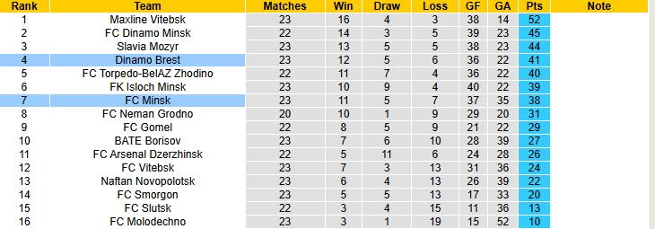 Nhận định, soi kèo FC Minsk vs Dinamo Brest, 22h30 ngày 3/10: Niềm vui đứt đoạn - Ảnh 5