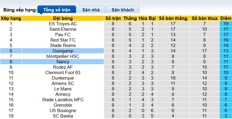 Nhận định, soi kèo Guingamp vs Nancy, 01h00 ngày 4/10: Bệ phóng sân nhà - Ảnh 1