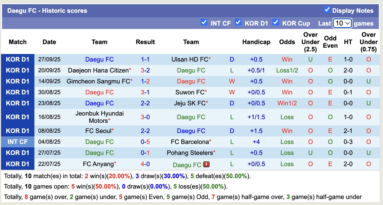 Nhận định, soi kèo Gwangju FC vs Daegu FC, 12h00 ngày 4/10: Bât phân thắng bại - Ảnh 3