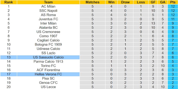 Nhận định, soi kèo Hellas Verona vs Sassuolo, 1h45 ngày 4/10: Điểm tựa sân nhà - Ảnh 5