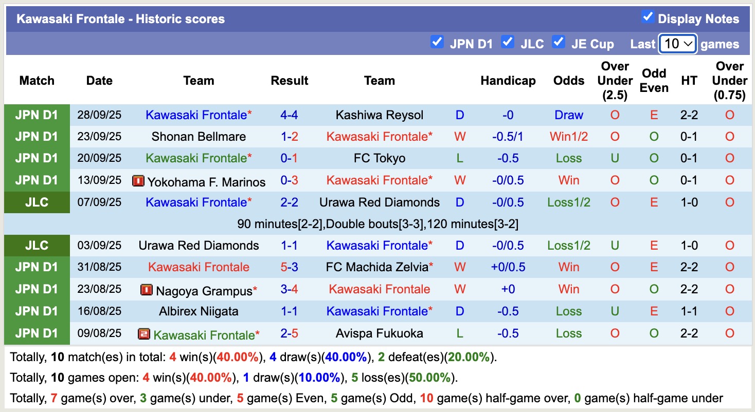 Nhận định, soi kèo Kyoto Sanga vs Kawasaki Frontale, 17h00 ngày 4/10: Ngậm đắng nuốt cay - Ảnh 3