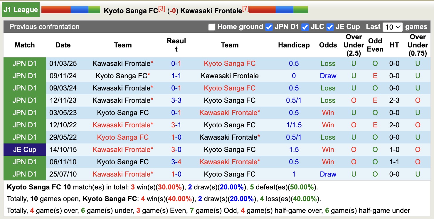 Nhận định, soi kèo Kyoto Sanga vs Kawasaki Frontale, 17h00 ngày 4/10: Ngậm đắng nuốt cay - Ảnh 4