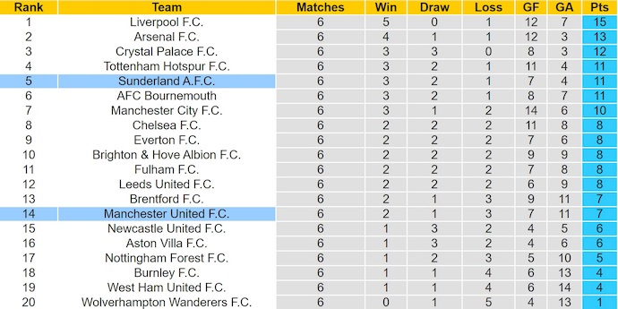 Nhận định, soi kèo MU vs Sunderland, 21h00 ngày 4/10: Lấy lại niềm tin - Ảnh 5