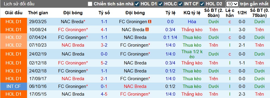 Nhận định, soi kèo NAC Breda vs Groningen, 01h00 ngày 4/10: Ám ảnh xa nhà - Ảnh 2