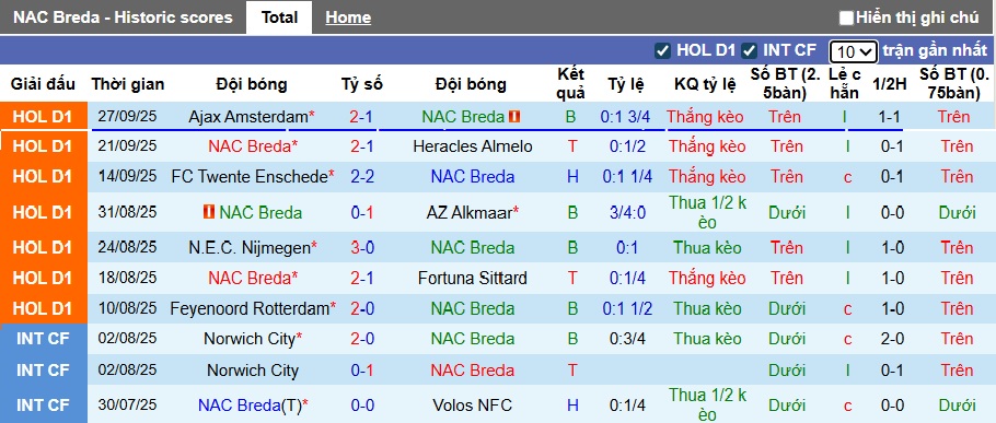 Nhận định, soi kèo NAC Breda vs Groningen, 01h00 ngày 4/10: Ám ảnh xa nhà - Ảnh 5