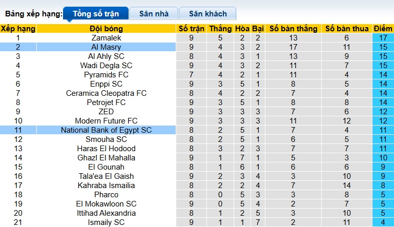 Nhận định, soi kèo National Bank vs Al Masry, 00h00 ngày 4/10: Ca khúc khải hoàn - Ảnh 1