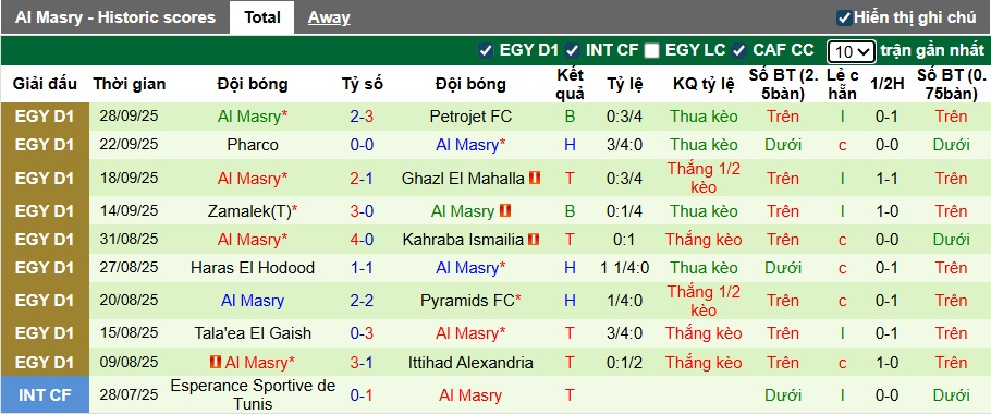 Nhận định, soi kèo National Bank vs Al Masry, 00h00 ngày 4/10: Ca khúc khải hoàn - Ảnh 3