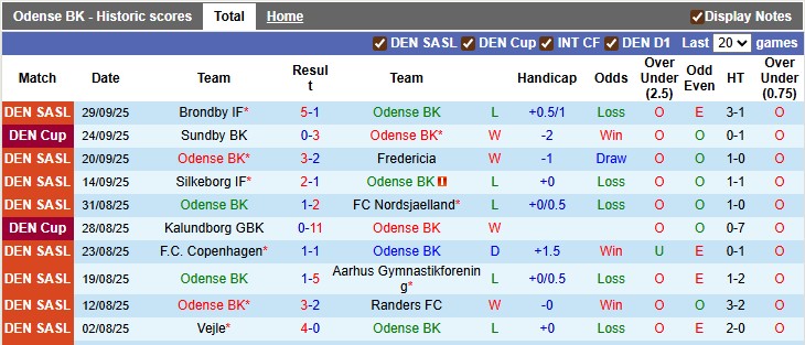 Nhận định, soi kèo Odense vs Sonderjyske, 0h00 ngày 4/10: Chia điểm là hợp lý - Ảnh 1