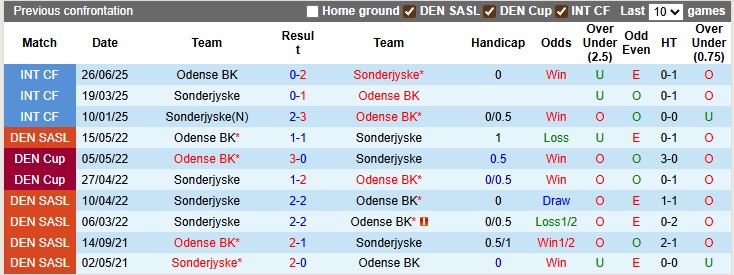 Nhận định, soi kèo Odense vs Sonderjyske, 0h00 ngày 4/10: Chia điểm là hợp lý - Ảnh 3