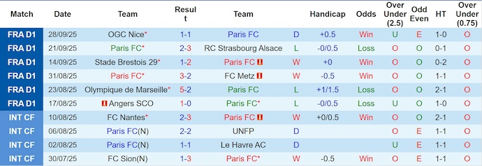 Nhận định, soi kèo Paris FC vs Lorient, 1h45 ngày 4/10: Không xa lạ - Ảnh 2