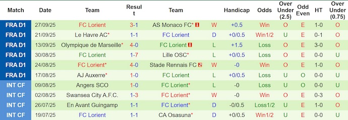 Nhận định, soi kèo Paris FC vs Lorient, 1h45 ngày 4/10: Không xa lạ - Ảnh 3