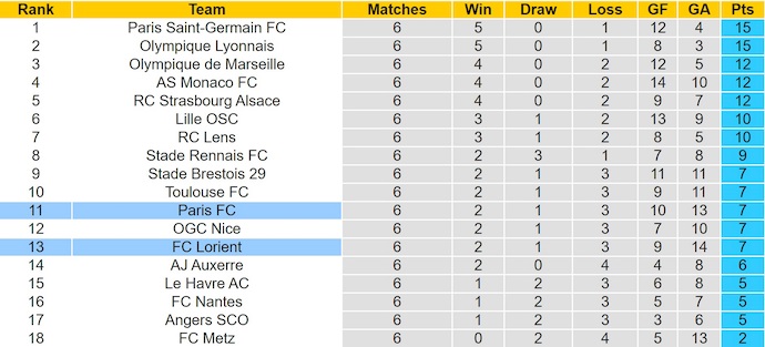 Nhận định, soi kèo Paris FC vs Lorient, 1h45 ngày 4/10: Không xa lạ - Ảnh 5