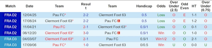 Nhận định, soi kèo Pau FC vs Clermont Foot, 1h00 ngày 4/10: Bám đuổi ngôi đầu - Ảnh 4