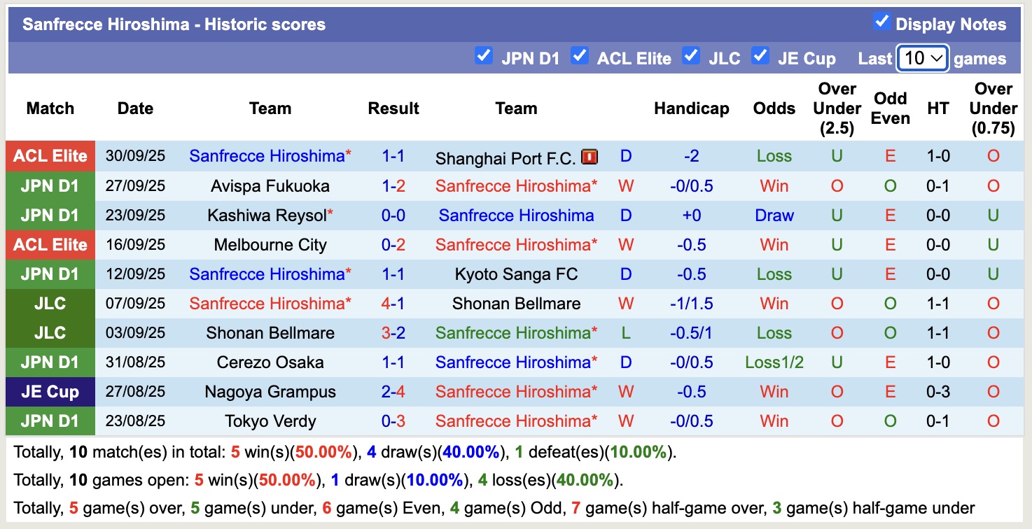 Nhận định, soi kèo Sanfrecce Hiroshima vs FC Machida Zelvia, 14h00 ngày 4/10: 3 điểm nhọc nhằn - Ảnh 2