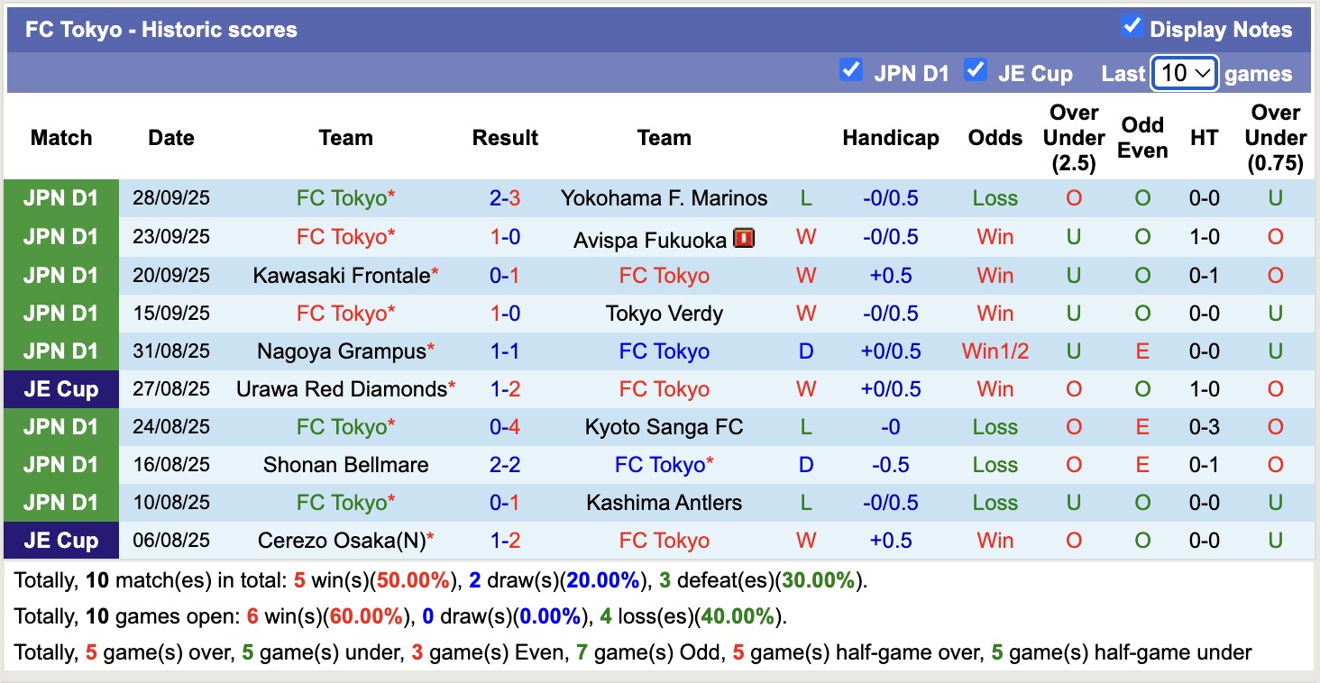 Nhận định, soi kèo Shimizu S-Pulse vs FC Tokyo, 11h00 ngày 4/10: Thắng tiếp lượt về - Ảnh 3