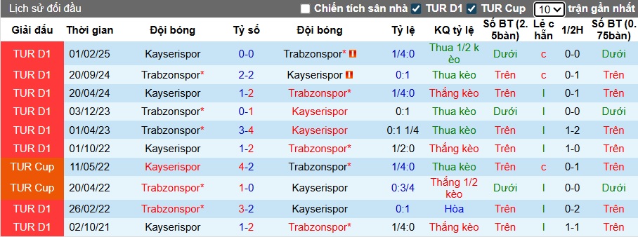 Nhận định, soi kèo Trabzonspor vs Kayserispor, 00h00 ngày 4/10: Khó cản chủ nhà - Ảnh 2