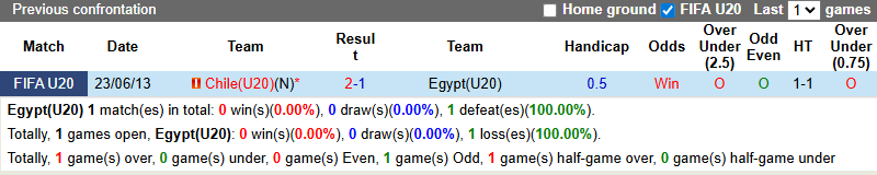 Nhận định, soi kèo U20 Ai Cập vs U20 Chile, 6h00 ngày 4/10: Chủ nhà sửa sai - Ảnh 4