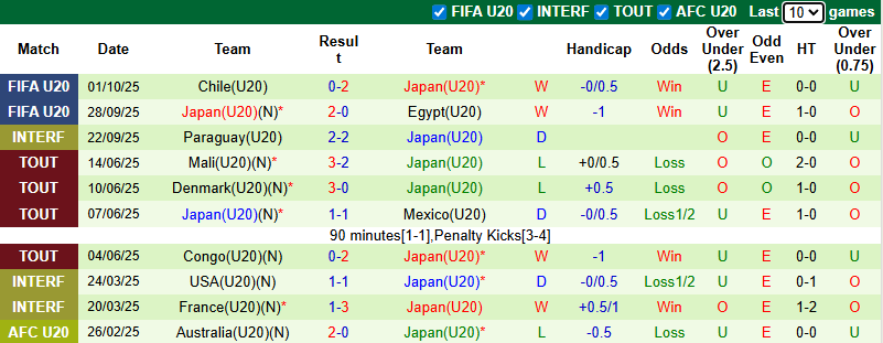 Nhận định, soi kèo U20 New Zealand vs U20 Nhật Bản, 6h00 ngày 4/10: Tin vào cửa dưới - Ảnh 3