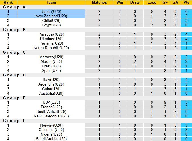 Nhận định, soi kèo U20 New Zealand vs U20 Nhật Bản, 6h00 ngày 4/10: Tin vào cửa dưới - Ảnh 4