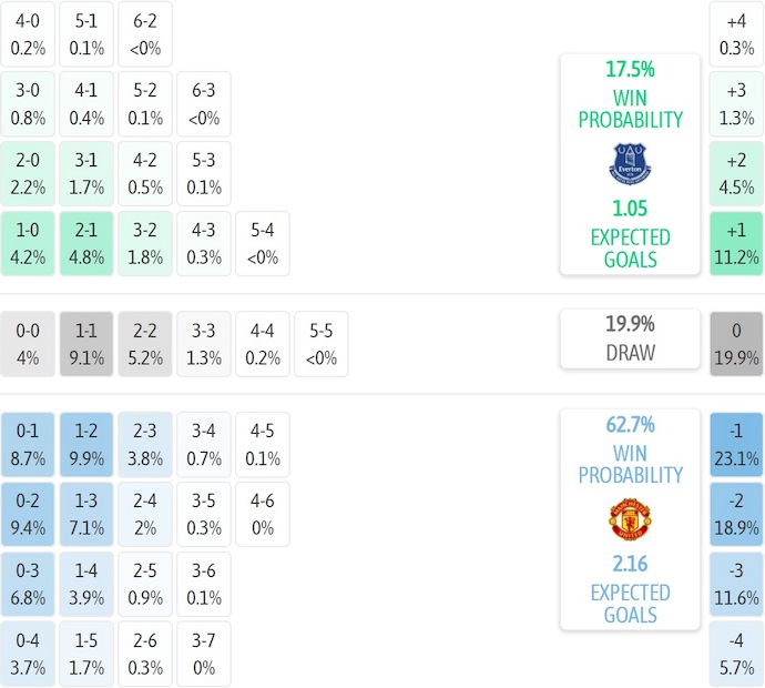 Nhận định, soi kèo U21 Everton vs U21 MU, 1h00 ngày 4/10: Khó có bất ngờ - Ảnh 5