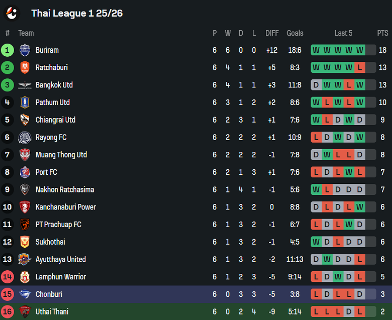 Nhận định, soi kèo Uthai Thani vs Chonburi, 18h30 ngày 4/10: Qua giông bão - Ảnh 4