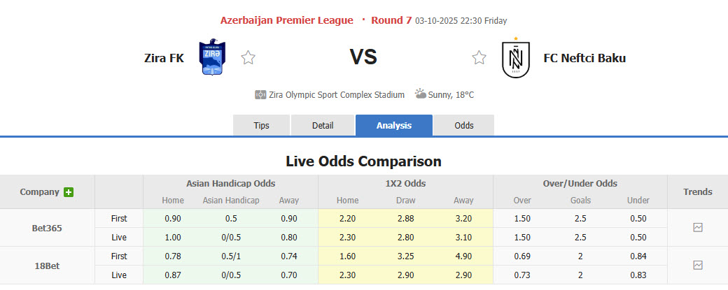 Nhận định, soi kèo Zira FK vs Neftchi, 22h30 ngày 3/10: Tập trung cao độ - Ảnh 1