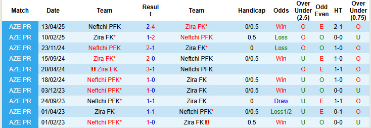 Nhận định, soi kèo Zira FK vs Neftchi, 22h30 ngày 3/10: Tập trung cao độ - Ảnh 4