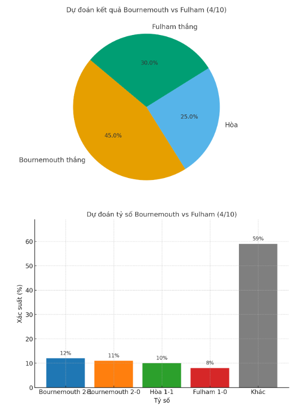Siêu máy tình dự đoán Bournemouth vs Fulham, 2h00 ngày 4/10 - Ảnh 1