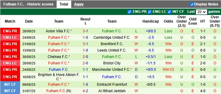 Soi kèo góc Bournemouth vs Fulham, 02h00 ngày 4/10  - Ảnh 3