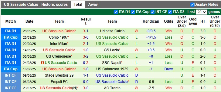 Soi kèo góc Hellas Verona vs Sassuolo, 01h45 ngày 4/10 - Ảnh 3