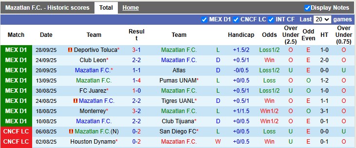 Soi kèo góc Mazatlan vs Atletico San Luis, 10h00 ngày 4/10  - Ảnh 2
