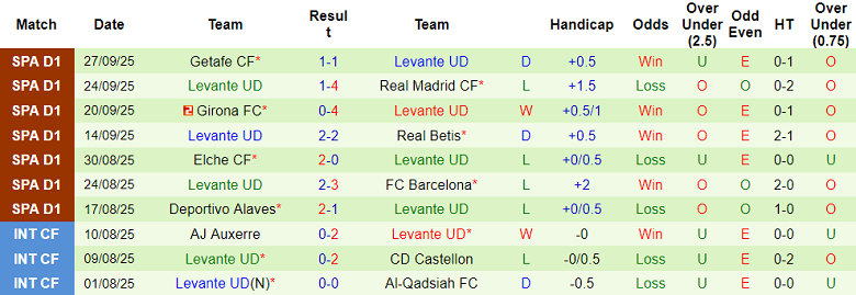 zNhận định, soi kèo Real Oviedo vs Levante, 19h00 ngày 4/10: Chủ nhà đáng tin - Ảnh 2