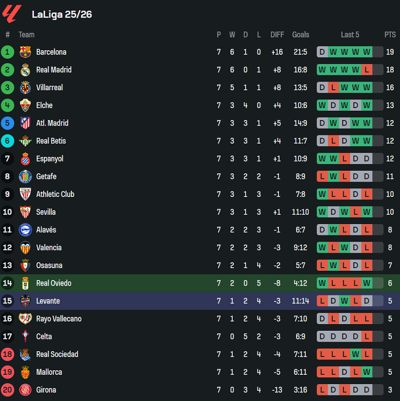 zNhận định, soi kèo Real Oviedo vs Levante, 19h00 ngày 4/10: Chủ nhà đáng tin - Ảnh 4