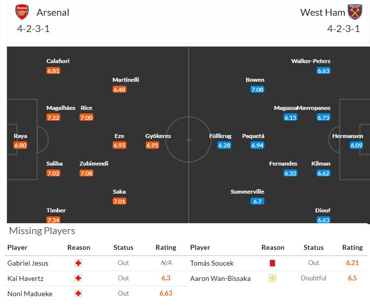 Chuyên gia Tony Ansell dự đoán Arsenal vs West Ham, 21h00 ngày 4/10 - Ảnh 4
