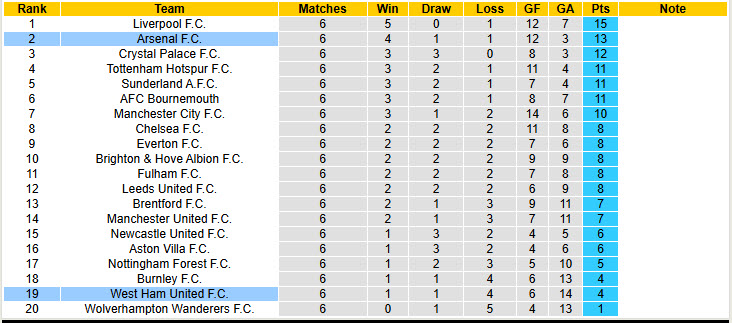 Chuyên gia Tony Ansell dự đoán Arsenal vs West Ham, 21h00 ngày 4/10 - Ảnh 5