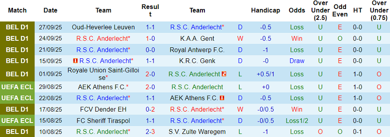 Nhận định, soi kèo Anderlecht vs Standard Liege, 18h30 ngày 5/10: Thêm một lần đau - Ảnh 1