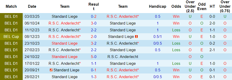 Nhận định, soi kèo Anderlecht vs Standard Liege, 18h30 ngày 5/10: Thêm một lần đau - Ảnh 3