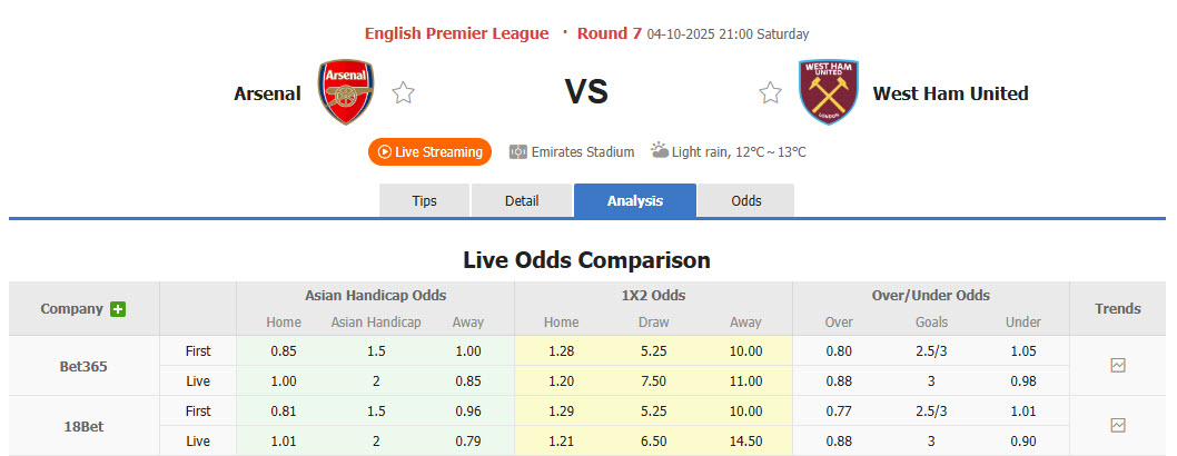 Nhận định, soi kèo Arsenal vs West Ham, 21h00 ngày 4/10: Chiếc búa rỉ sét - Ảnh 2