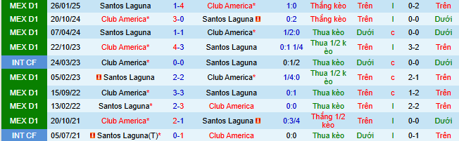 Nhận định, soi kèo Club America vs Santos Laguna - Ảnh 4