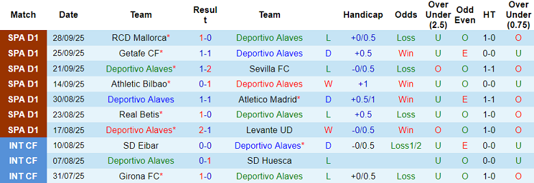 Nhận định, soi kèo Deportivo Alaves vs Elche, 19h00 ngày 5/10: Tin vào ngựa ô - Ảnh 1