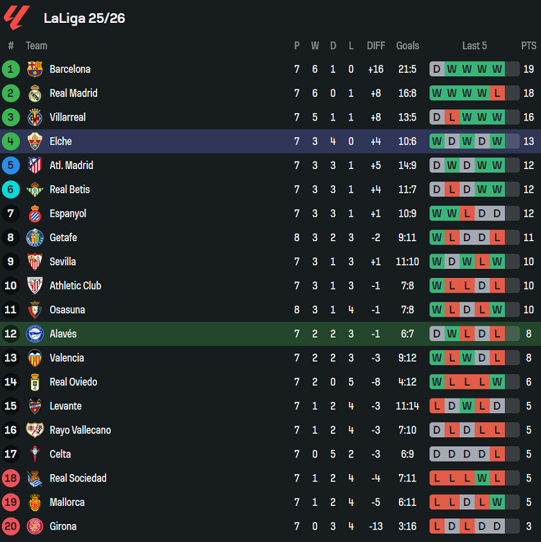 Nhận định, soi kèo Deportivo Alaves vs Elche, 19h00 ngày 5/10: Tin vào ngựa ô - Ảnh 4